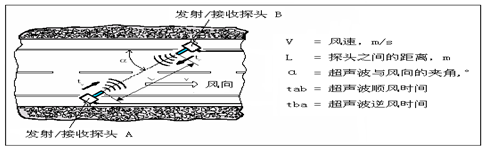 1550480990141746.png 5测风原理.png